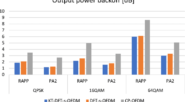 Figure 3 for On the Potential of Using Sub-THz Frequencies for Beyond 5G