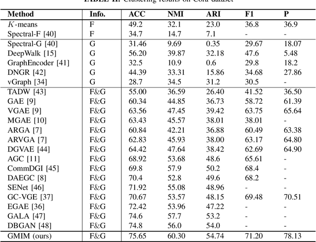 Figure 4 for Deep Graph Clustering via Mutual Information Maximization and Mixture Model