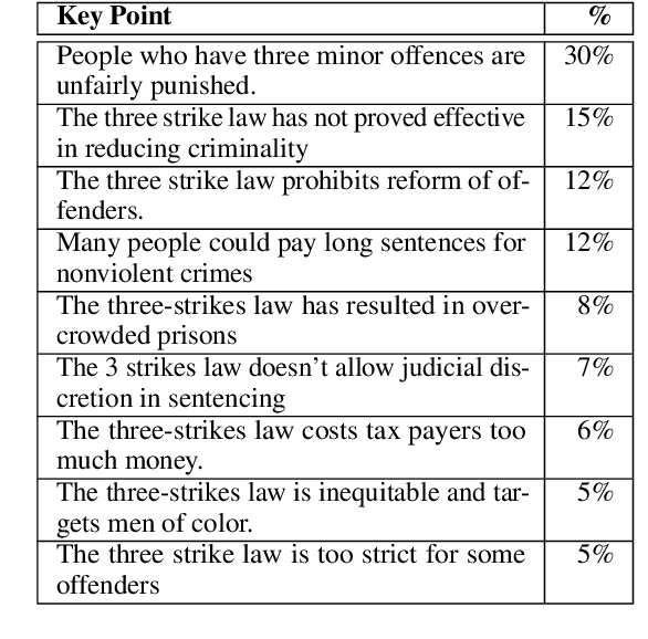 Figure 4 for Quantitative Argument Summarization and Beyond: Cross-Domain Key Point Analysis