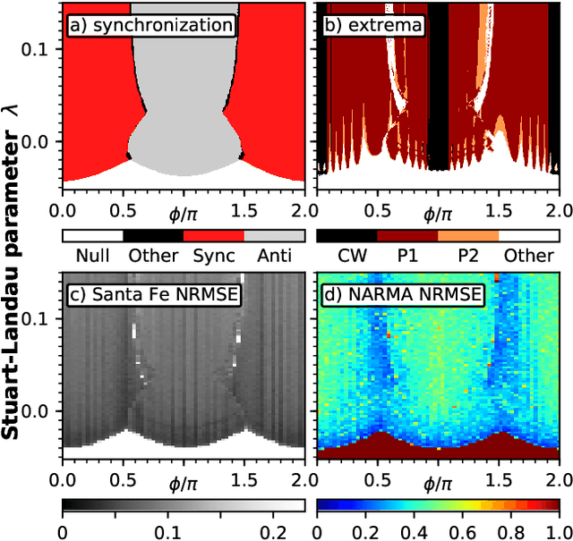 Figure 4 for Reservoir computing with simple oscillators: Virtual and real networks