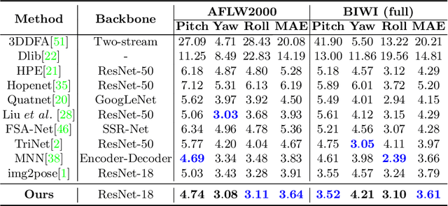 Figure 4 for Towards Unbiased Label Distribution Learning for Facial Pose Estimation Using Anisotropic Spherical Gaussian