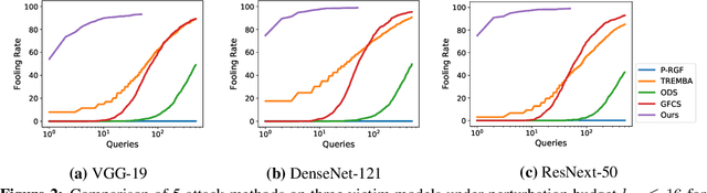 Figure 3 for Blackbox Attacks via Surrogate Ensemble Search