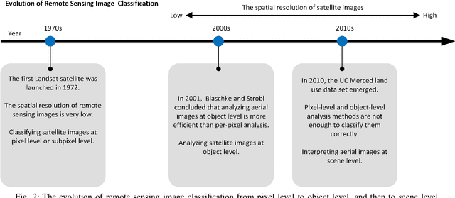 Figure 3 for Remote Sensing Image Scene Classification Meets Deep Learning: Challenges, Methods, Benchmarks, and Opportunities