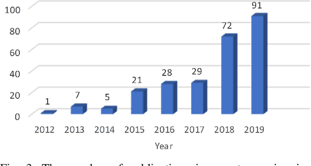 Figure 4 for Remote Sensing Image Scene Classification Meets Deep Learning: Challenges, Methods, Benchmarks, and Opportunities