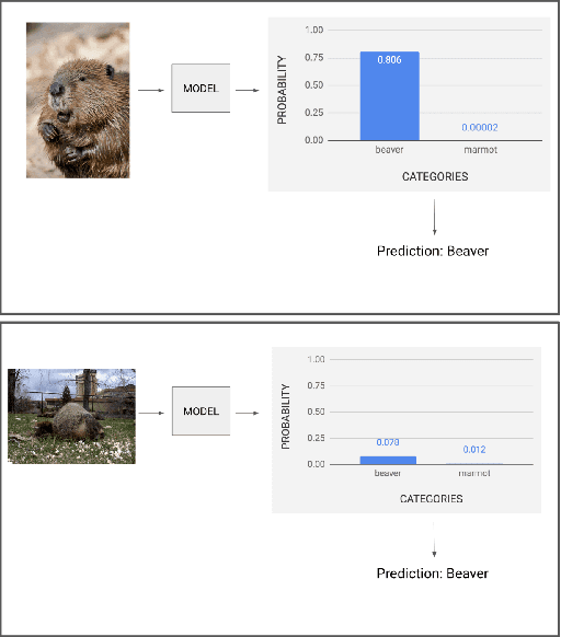 Figure 3 for Misplaced Trust: Measuring the Interference of Machine Learning in Human Decision-Making