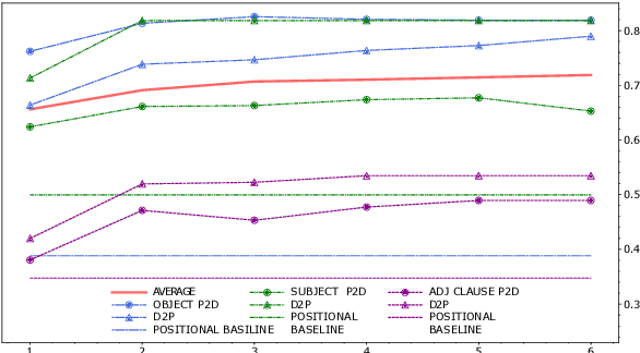 Figure 3 for Universal Dependencies according to BERT: both more specific and more general