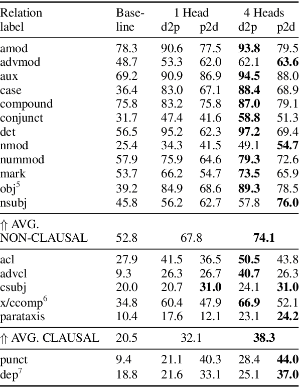 Figure 4 for Universal Dependencies according to BERT: both more specific and more general