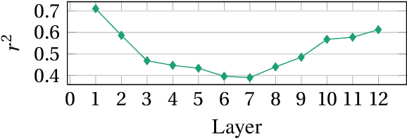 Figure 3 for How to Dissect a Muppet: The Structure of Transformer Embedding Spaces