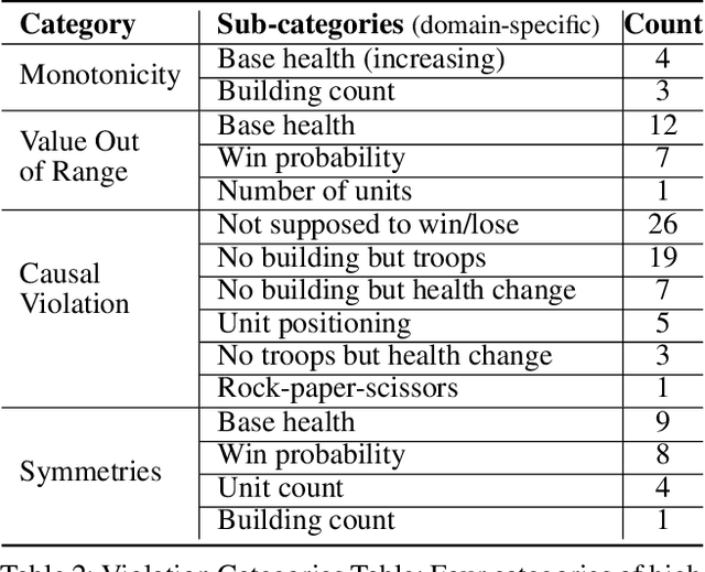 Figure 4 for Beyond Value: CHECKLIST for Testing Inferences in Planning-Based RL