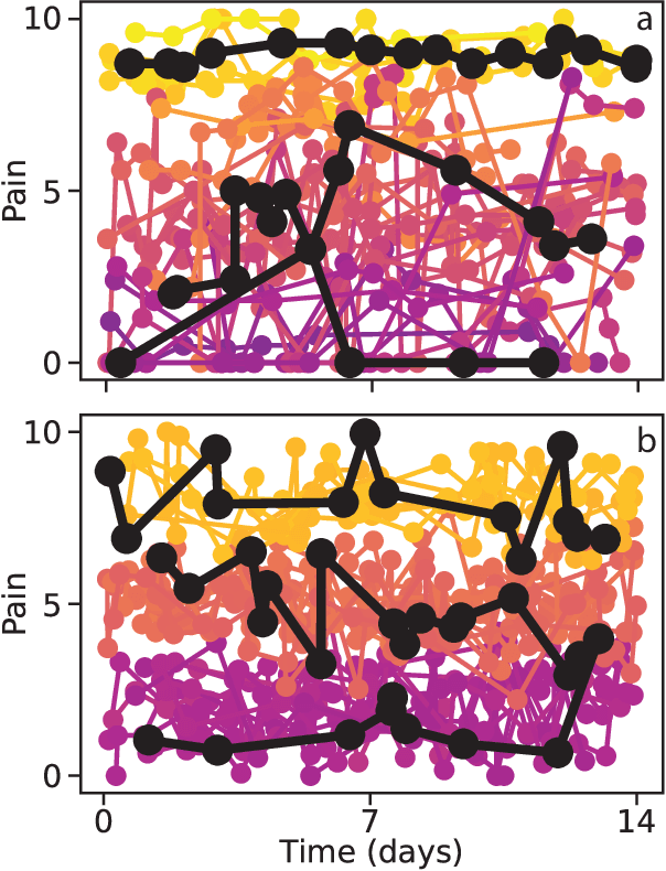 Figure 1 for Clustering of Pain Dynamics in Sickle Cell Disease from Sparse, Uneven Samples