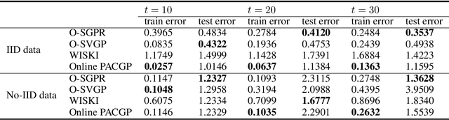 Figure 4 for Streaming PAC-Bayes Gaussian process regression with a performance guarantee for online decision making