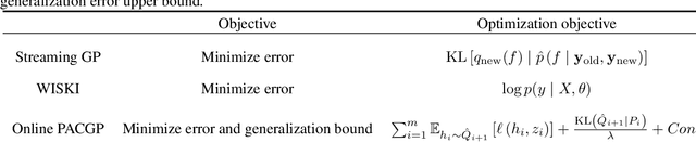 Figure 2 for Streaming PAC-Bayes Gaussian process regression with a performance guarantee for online decision making