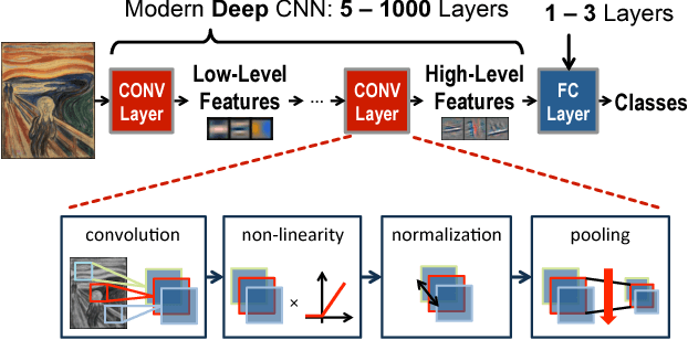 Figure 3 for Hardware for Machine Learning: Challenges and Opportunities