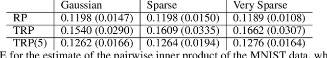 Figure 2 for Tensor Random Projection for Low Memory Dimension Reduction