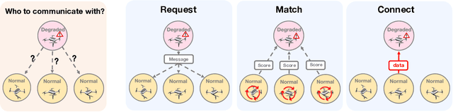 Figure 2 for Who2com: Collaborative Perception via Learnable Handshake Communication