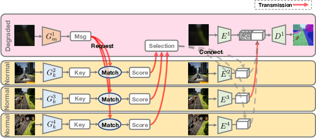 Figure 3 for Who2com: Collaborative Perception via Learnable Handshake Communication