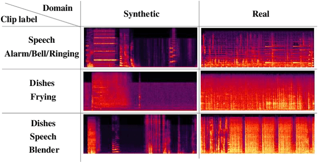 Figure 1 for Weakly Labeled Sound Event Detection Using Tri-training and Adversarial Learning