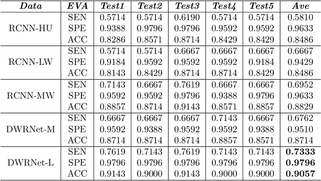 Figure 4 for Dual Windows Are Significant: Learning from Mediastinal Window and Focusing on Lung Window