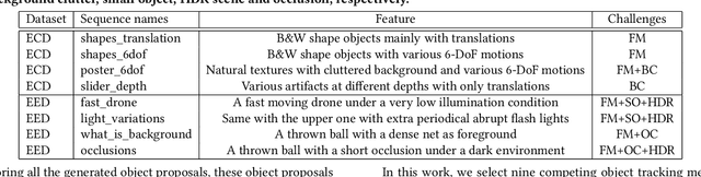Figure 2 for Asynchronous Tracking-by-Detection on Adaptive Time Surfaces for Event-based Object Tracking