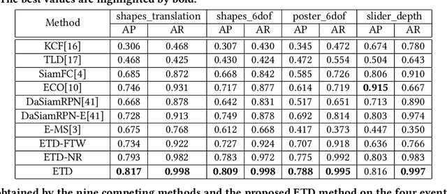 Figure 4 for Asynchronous Tracking-by-Detection on Adaptive Time Surfaces for Event-based Object Tracking