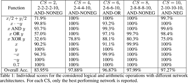 Figure 2 for Neural Logic Rule Layers