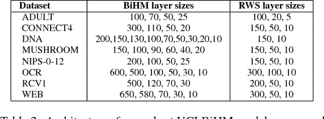 Figure 4 for Bidirectional Helmholtz Machines