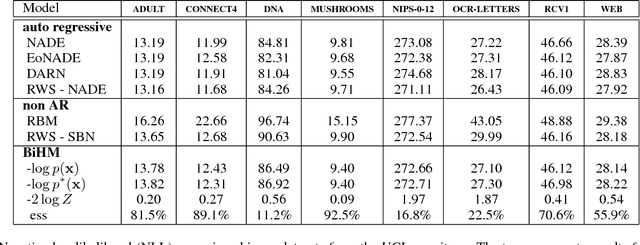 Figure 2 for Bidirectional Helmholtz Machines