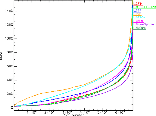 Figure 4 for Hyperspectral pansharpening: a review