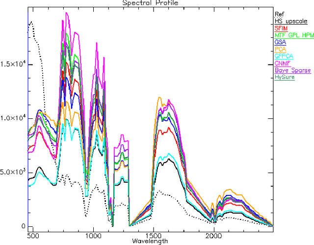 Figure 2 for Hyperspectral pansharpening: a review