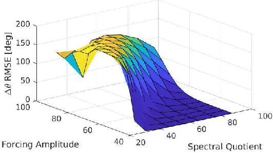 Figure 4 for Using Spectral Submanifolds for Nonlinear Periodic Control