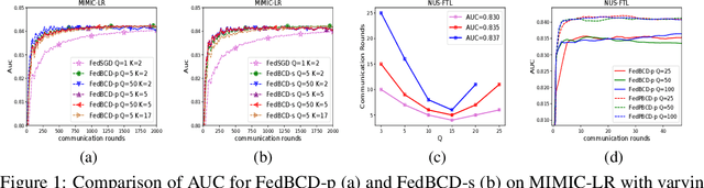 Figure 1 for A Communication Efficient Vertical Federated Learning Framework