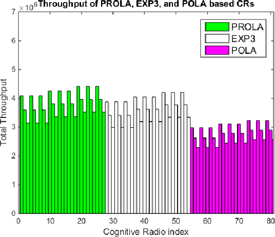 Figure 3 for Who is Smarter? Intelligence Measure of Learning-based Cognitive Radios