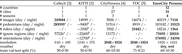 Figure 2 for The EuroCity Persons Dataset: A Novel Benchmark for Object Detection