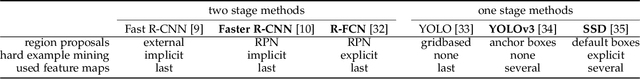 Figure 3 for The EuroCity Persons Dataset: A Novel Benchmark for Object Detection