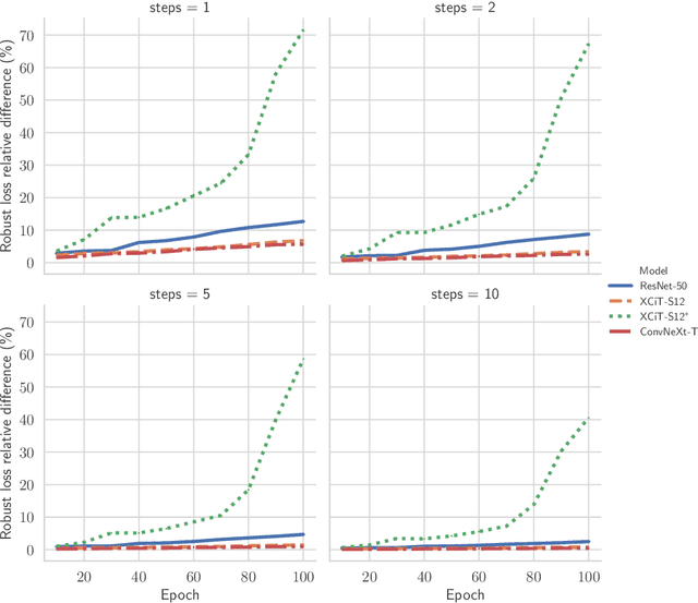 Figure 4 for A Light Recipe to Train Robust Vision Transformers