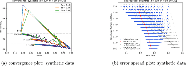 Figure 4 for Average Individual Fairness: Algorithms, Generalization and Experiments