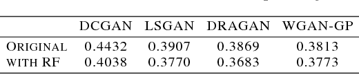 Figure 2 for Improved Training of Generative Adversarial Networks Using Representative Features