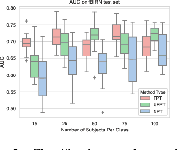 Figure 2 for Transfer Learning of fMRI Dynamics