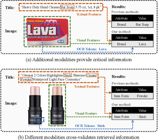 Figure 1 for PAM: Understanding Product Images in Cross Product Category Attribute Extraction