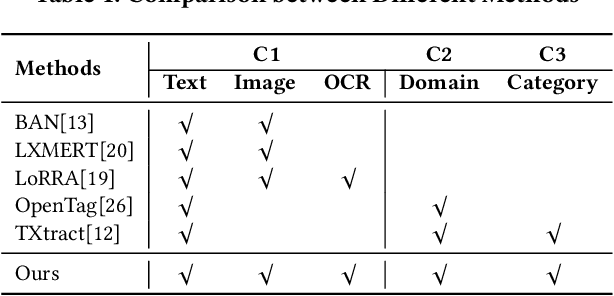 Figure 2 for PAM: Understanding Product Images in Cross Product Category Attribute Extraction
