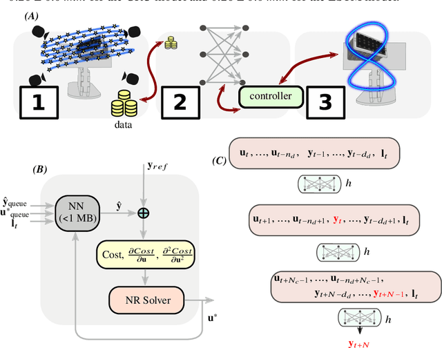 Figure 4 for High-bandwidth nonlinear control for soft actuators with recursive network models