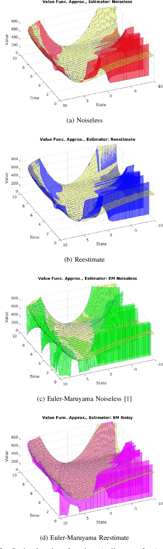 Figure 2 for On the Time Discretization of the Feynman-Kac Forward-Backward Stochastic Differential Equations for Value Function Approximation