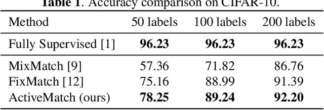 Figure 2 for ActiveMatch: End-to-end Semi-supervised Active Representation Learning