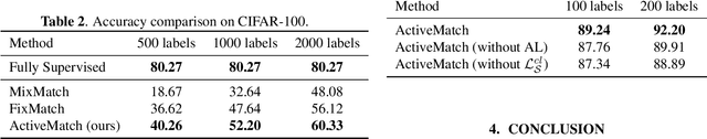 Figure 4 for ActiveMatch: End-to-end Semi-supervised Active Representation Learning