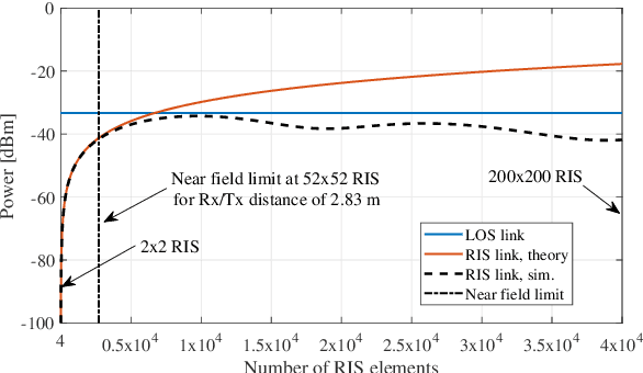 Figure 2 for Stochastic Geometry based Interference Analysis of Multiuser mmWave Networks with RIS