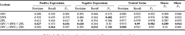 Figure 1 for Generating Sentiment Lexicons for German Twitter
