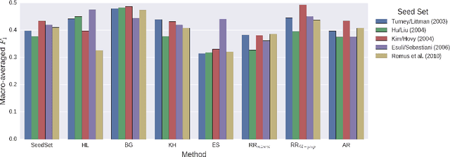 Figure 2 for Generating Sentiment Lexicons for German Twitter