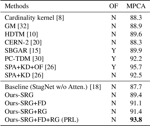 Figure 4 for Progressive Relation Learning for Group Activity Recognition
