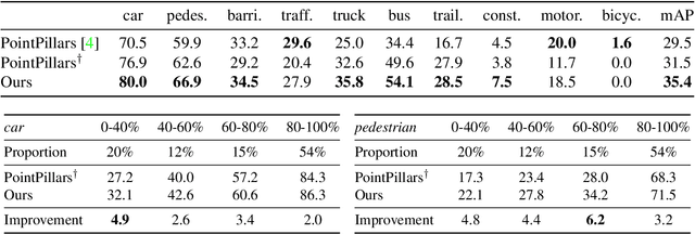 Figure 3 for What You See is What You Get: Exploiting Visibility for 3D Object Detection