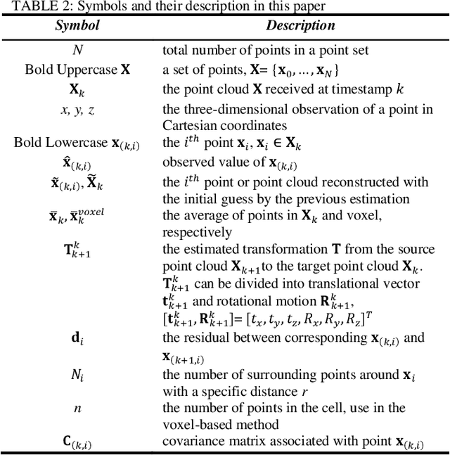 Figure 3 for Point wise or Feature wise? Benchmark Comparison of Public Available LiDAR Odometry Algorithms in Urban Canyons